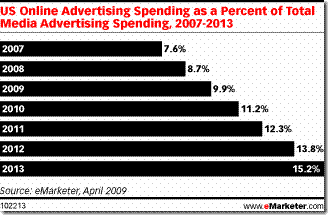eMarketer also projects that online ad dollars will jump about 5% by 2013