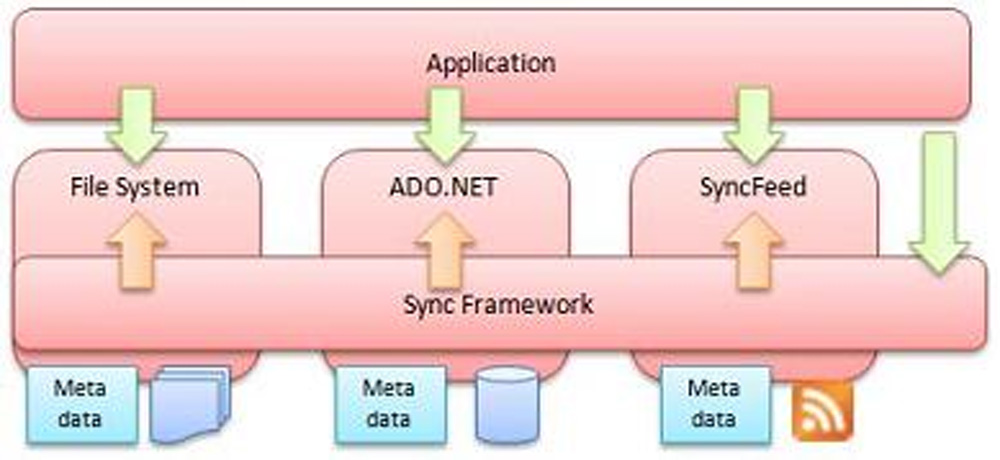 Microsoft Sync Framework