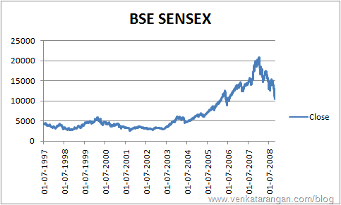 Sensex Chart 2008