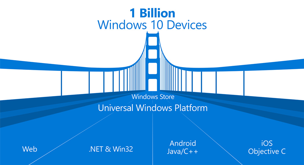 Windows 10 - 1 Billion devices - 4 ways to develop apps