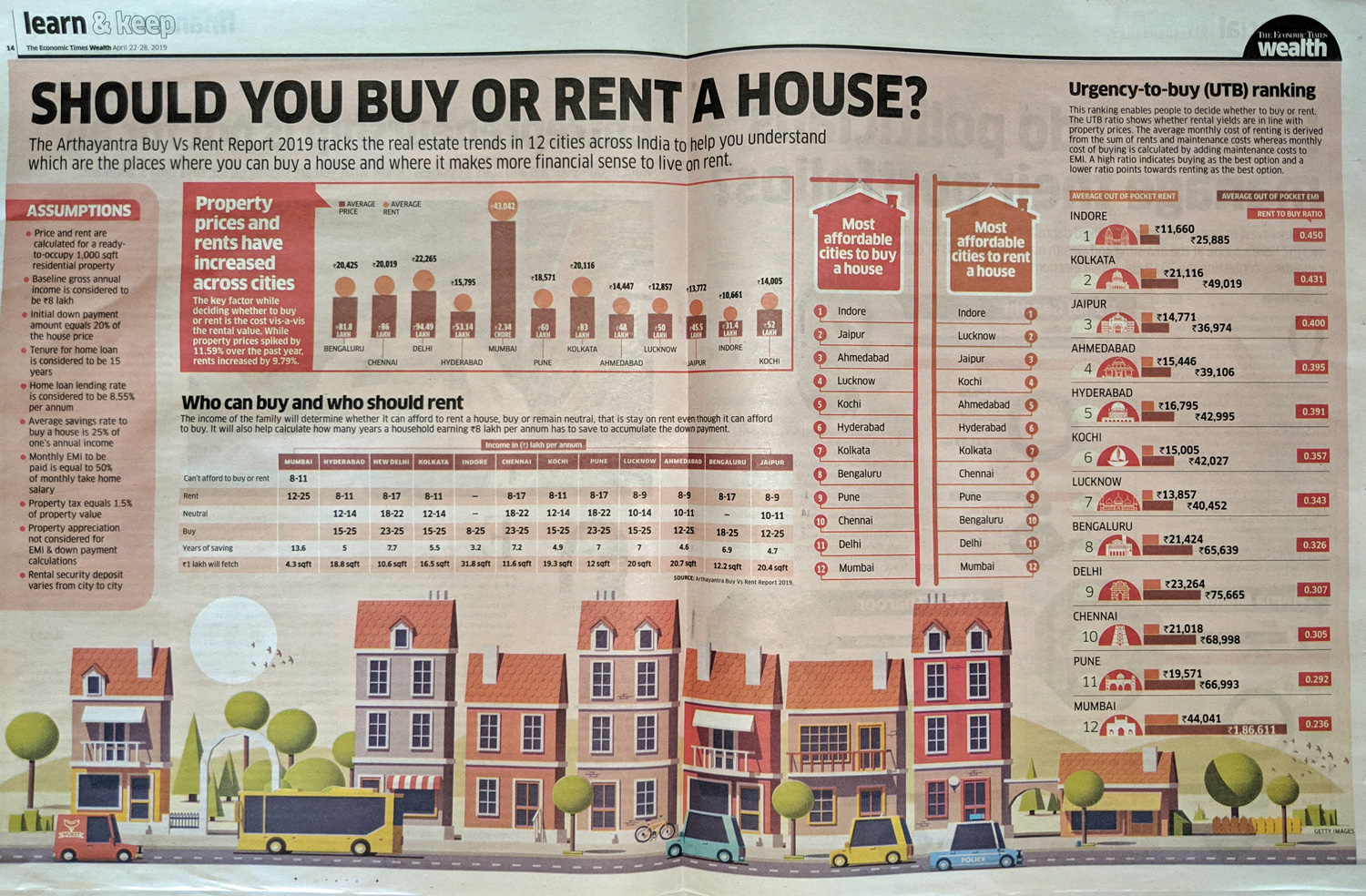 The Arthayantra Buy Vs Rent Report 2019 tracks the real estate trends in 12 cities across India to help you understand which are the places where you can buy a house and where it makes more financial sense to live on rent.    Read more at: //economictimes.indiatimes.com/articleshow/68963075.cms?utm_source=contentofinterest&utm_medium=text&utm_campaign=cppst