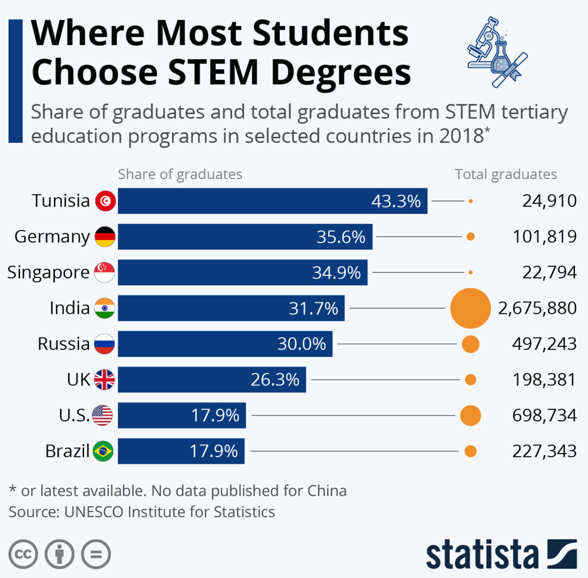 Share of graduates from STEM programs in selected countries in 2018