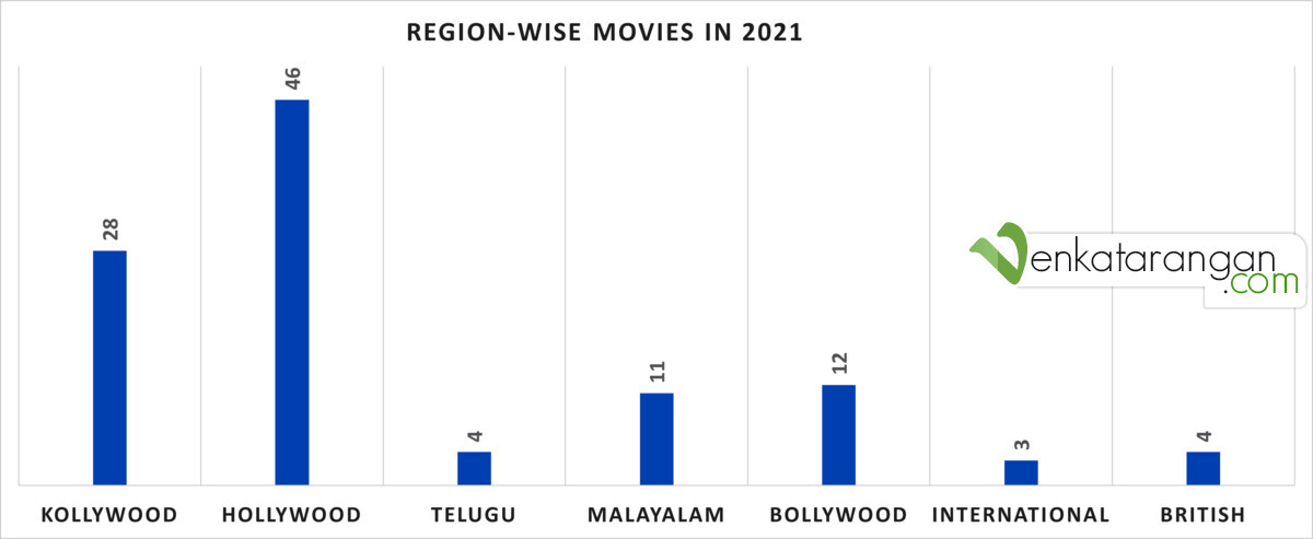 In 2021, I had watched 28 Tamil films, 46 Hollywood movies, 12 Hindi films and 11 Malayalam films