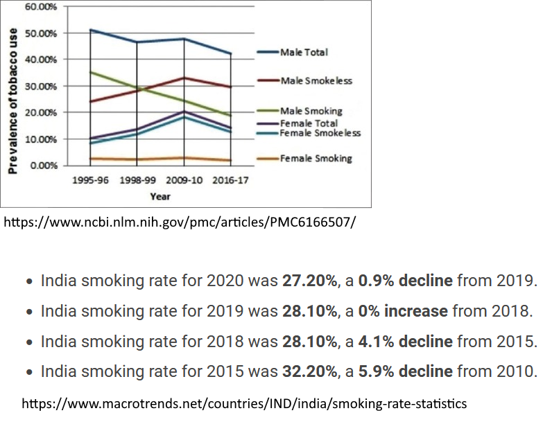 Smoking rate is coming down in India