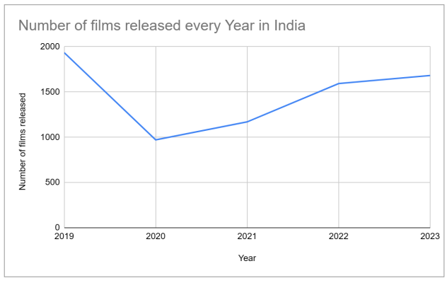Number of films released every year in India. Data Source: Google Bard & Wikipedia