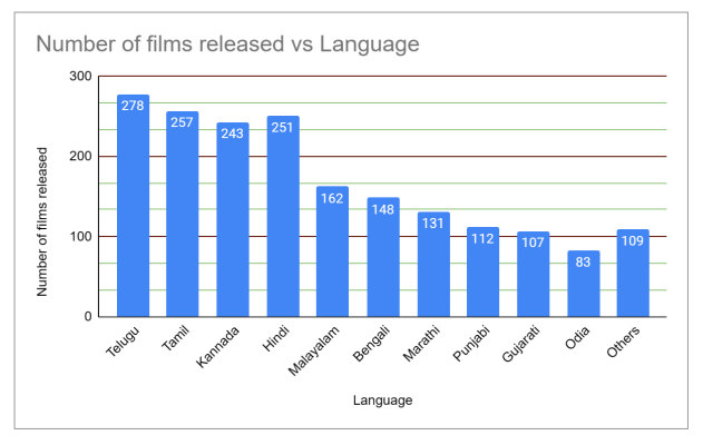 Number of films released per language in India. Source: Google Bard using Box office India and IMDb.