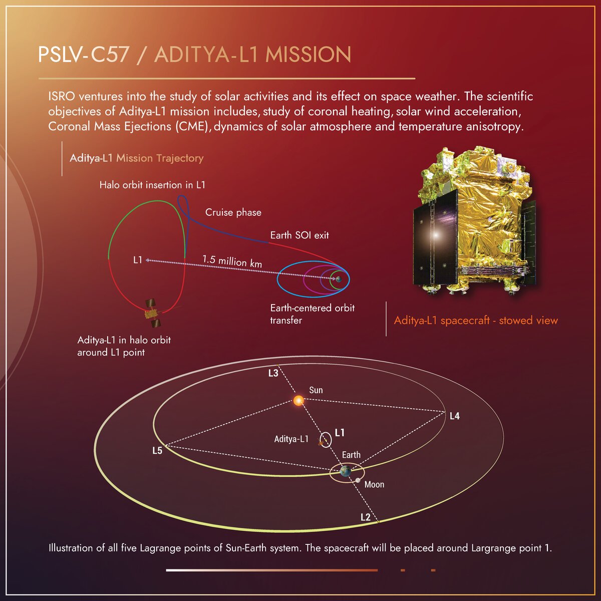Aditya-L1 Mission - ISRO