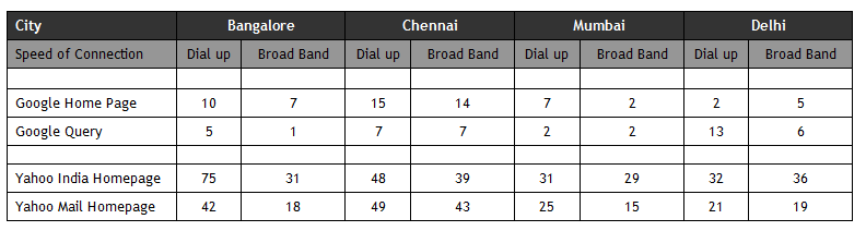 Page Load Speed (Response Time) for Google and Yahoo! from various Indian Metros - Chennai, Mumbai, Delhi and Bangalore