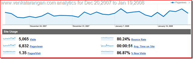 Venkatarangan.com Analytics