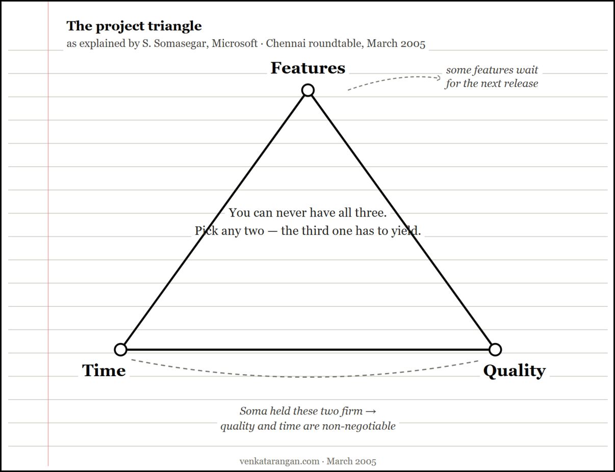 The software shipping triangle — features, quality, time