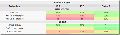 Web Browser Standards Summary