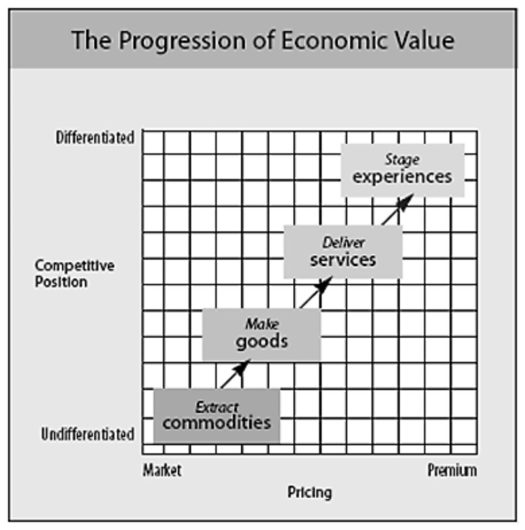 Reference: Welcome to the Experience Economy by B. Joseph Pine IIJames H. Gilmore. HBR.org