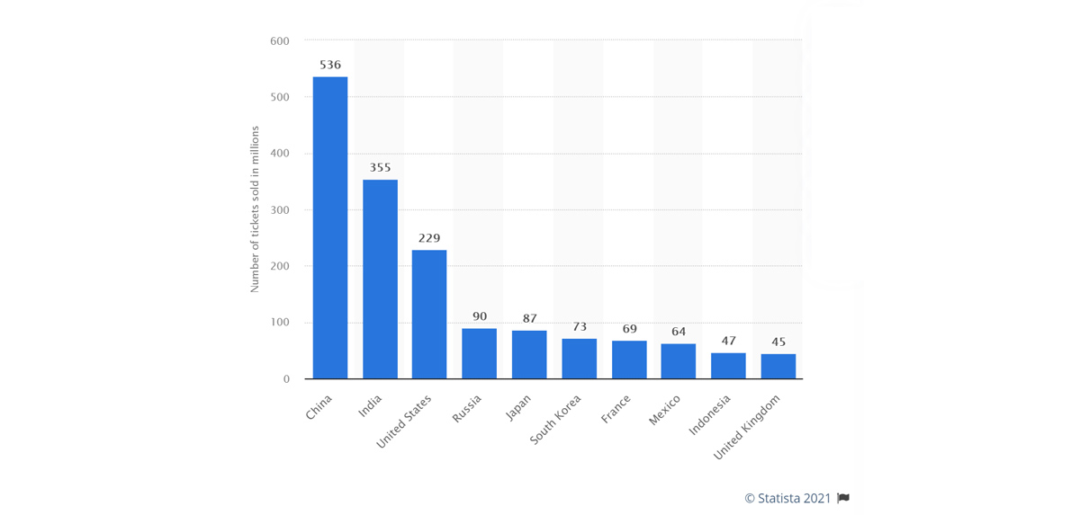 [Courtesy: Statista 2021] Leading film markets worldwide in 2020, by number of tickets sold (in millions).