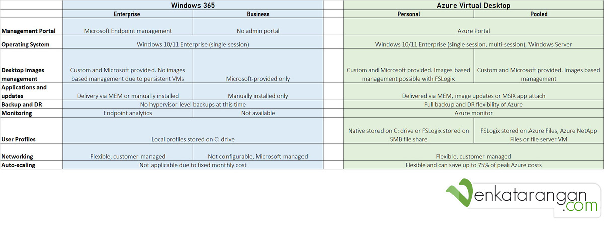 Figure 6: Windows 365 Business & Enterprise compared with Azure Virtual Desktop