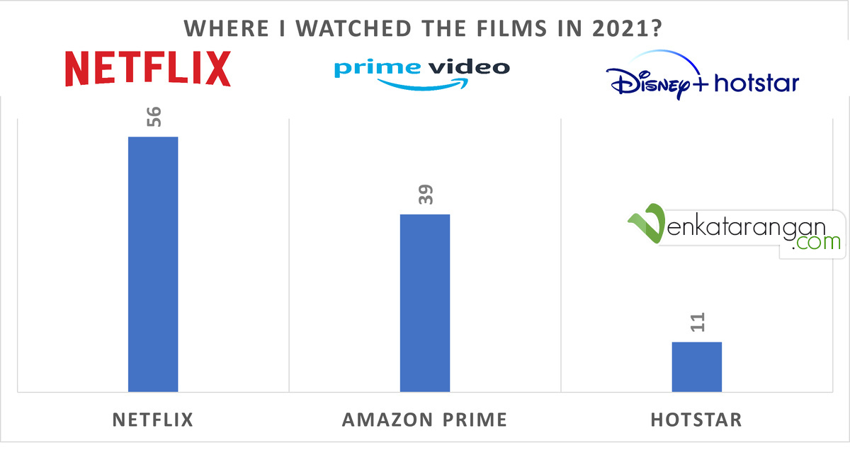 Almost all the 162 movies this year I watched on OTT platforms, Netflix tops it with 56 films, followed by 39 movies on Amazon Prime video. I had watched films on Hotstar, Apple TV+, Zee5, Sony Liv, Aha, NeeStream, Kanopy & YouTube.