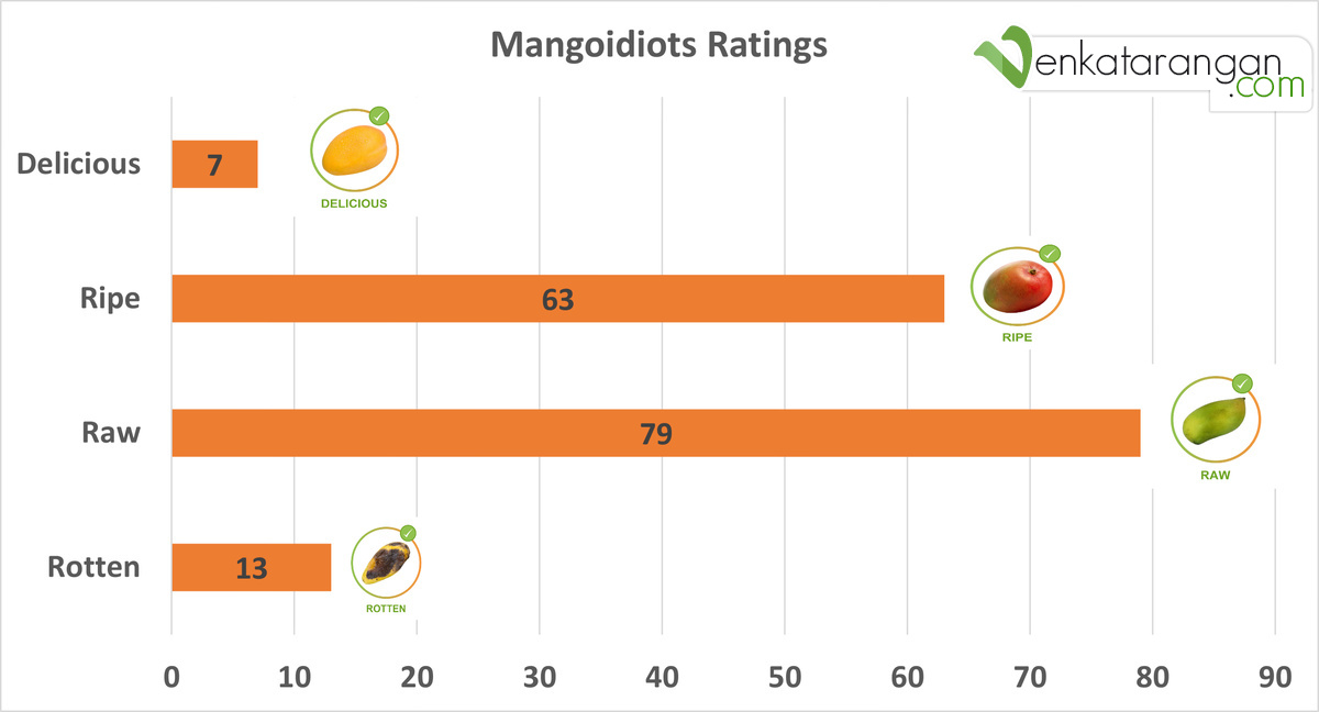Out of the 162 movies I watched in 2021, 7 got delicious, 63 got ripe, 79 got raw and 13 got rotten in the mangoidiots scale