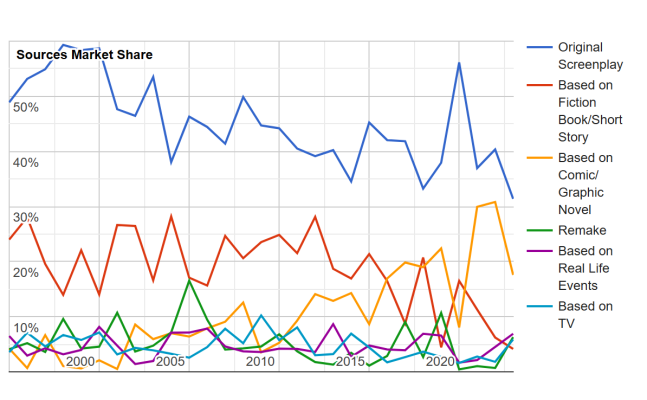 Movies sources share, Source: The-Numbers.com/market