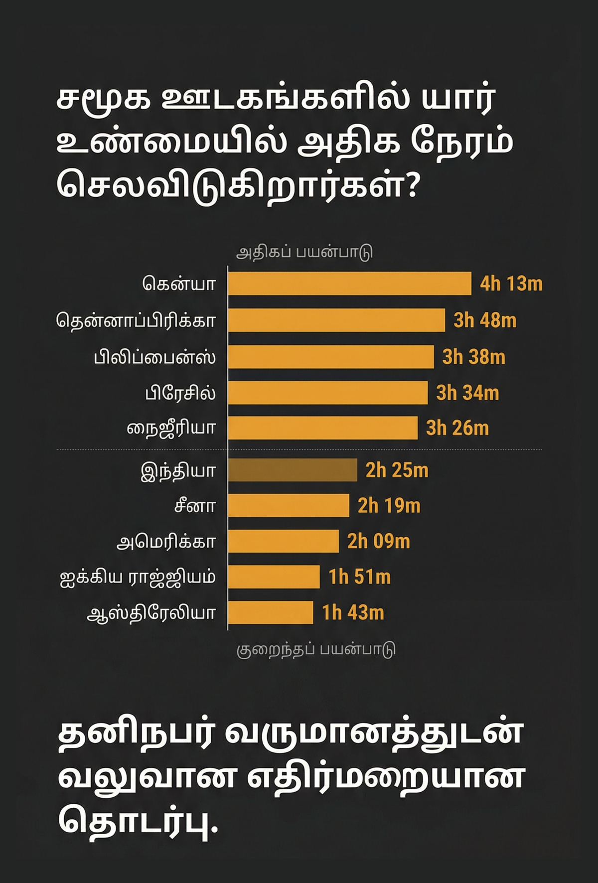சமூக ஊடகங்களில் யார் உண்மையில் அதிக நேரம்செலவிடுகிறார்கள்?