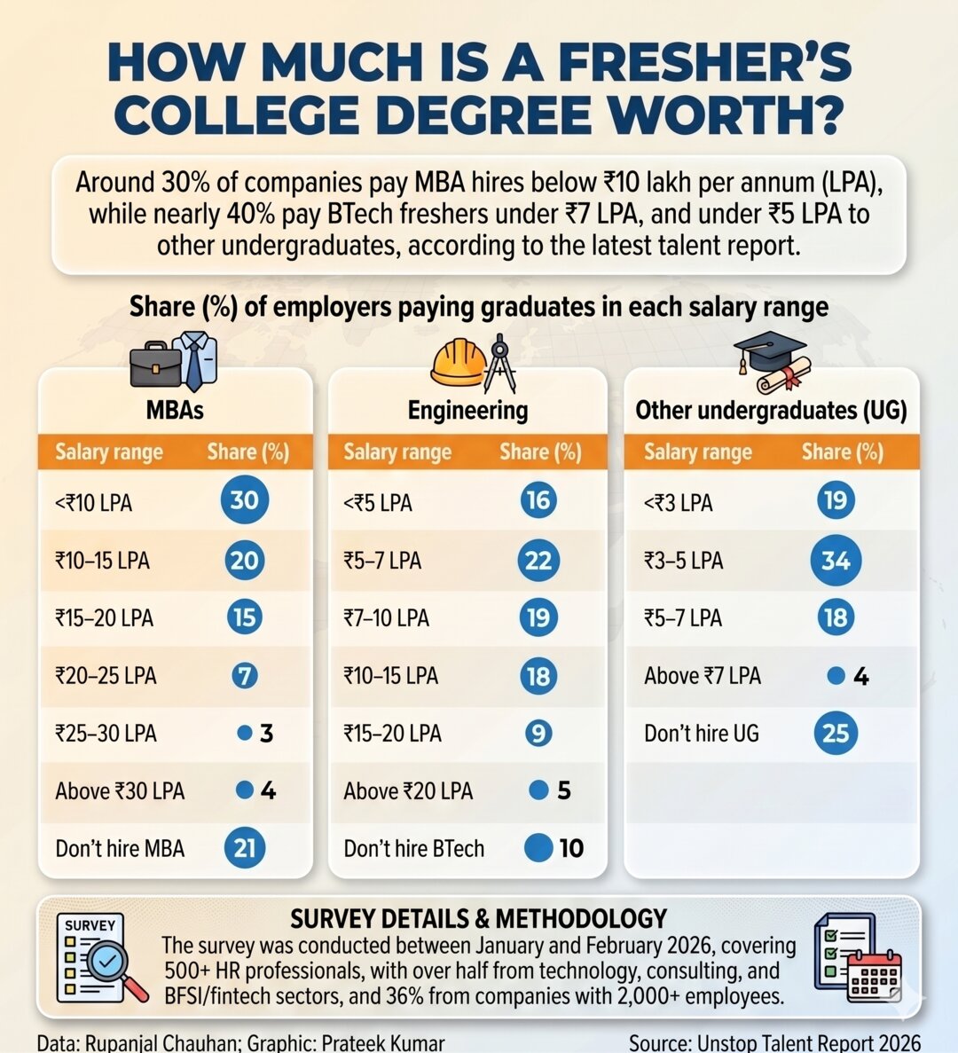How Much is a Fresher's College Degree Worth?