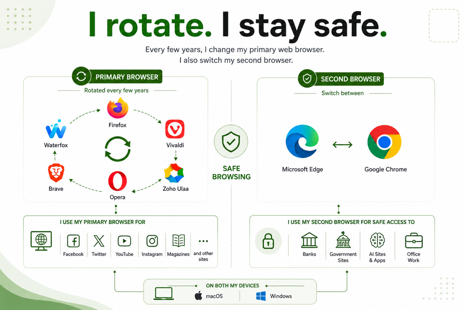 I rotate my web browsers. I stay safe? [AI-generated artwork.]